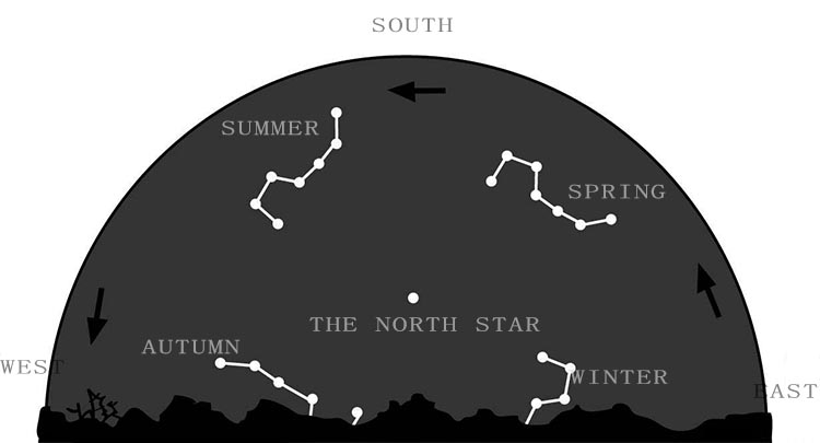 The rotation of the Big Dipper and seasonal changes